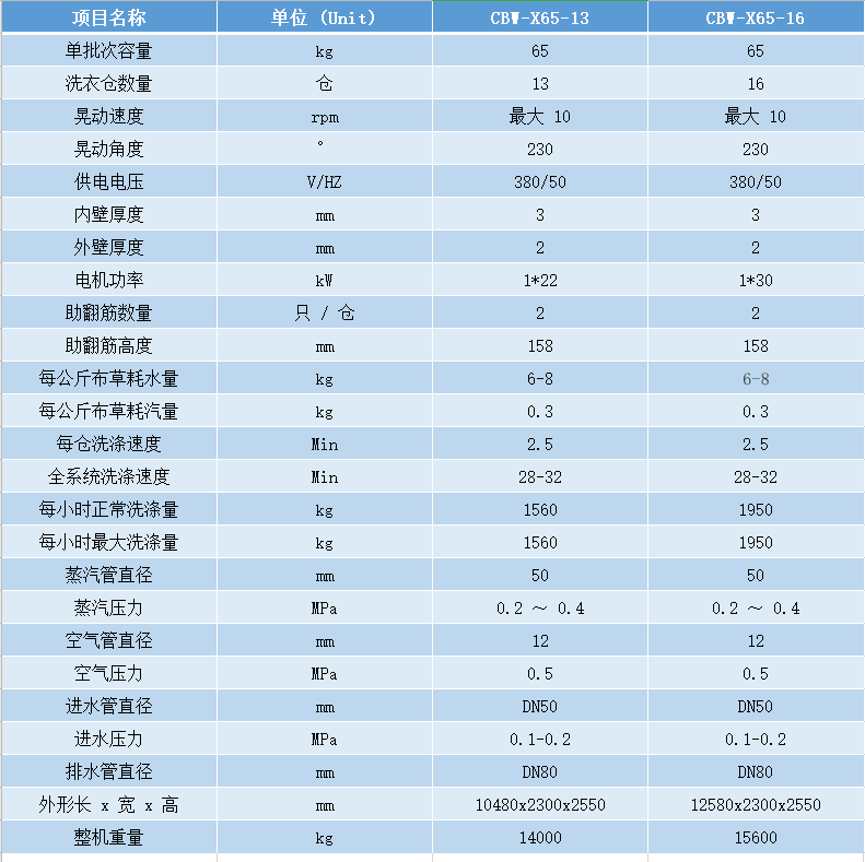 洗滌龍參數.png 洗滌龍參數.png